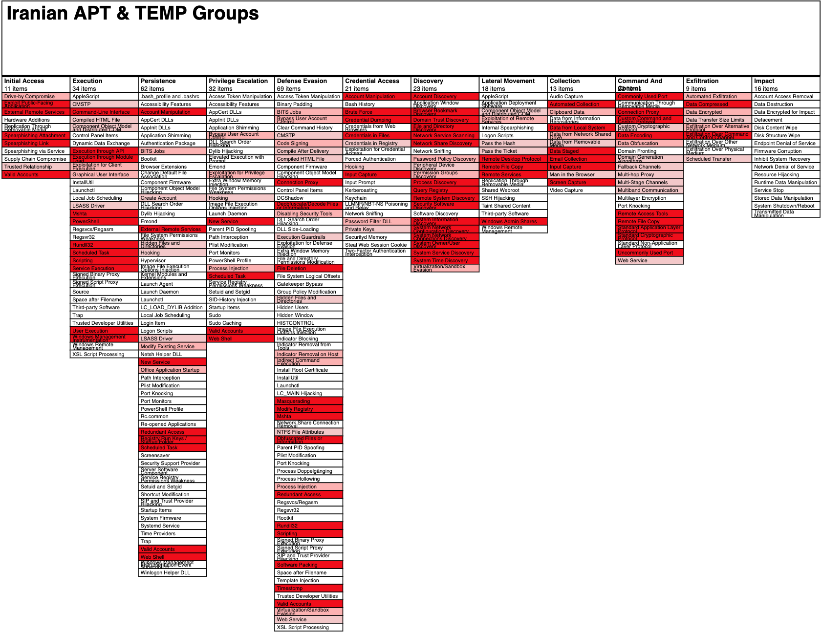 Tactics, Techniques and Procedures (TTPs) Utilized by FireEye's Red Team  Tools